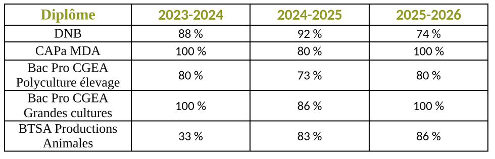 Resultats aux examens de la MFR de Divajeu pour 2023-2024, 2024-2025 et 2025-2026